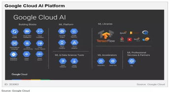云端AI競賽 五大巨頭（亞馬遜、微軟、谷歌、IBM、Gartner視角）的布局與戰(zhàn)略差異