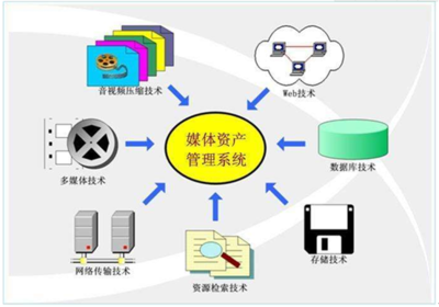 2017-2023年中國媒體資產(chǎn)管理系統(tǒng)行業(yè)市場分析預(yù)測及投資戰(zhàn)略咨詢報告